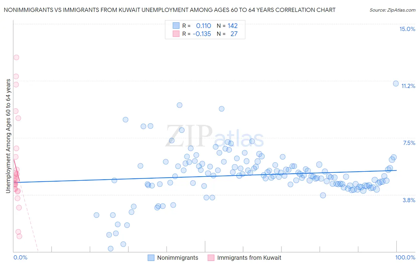 Nonimmigrants vs Immigrants from Kuwait Unemployment Among Ages 60 to 64 years