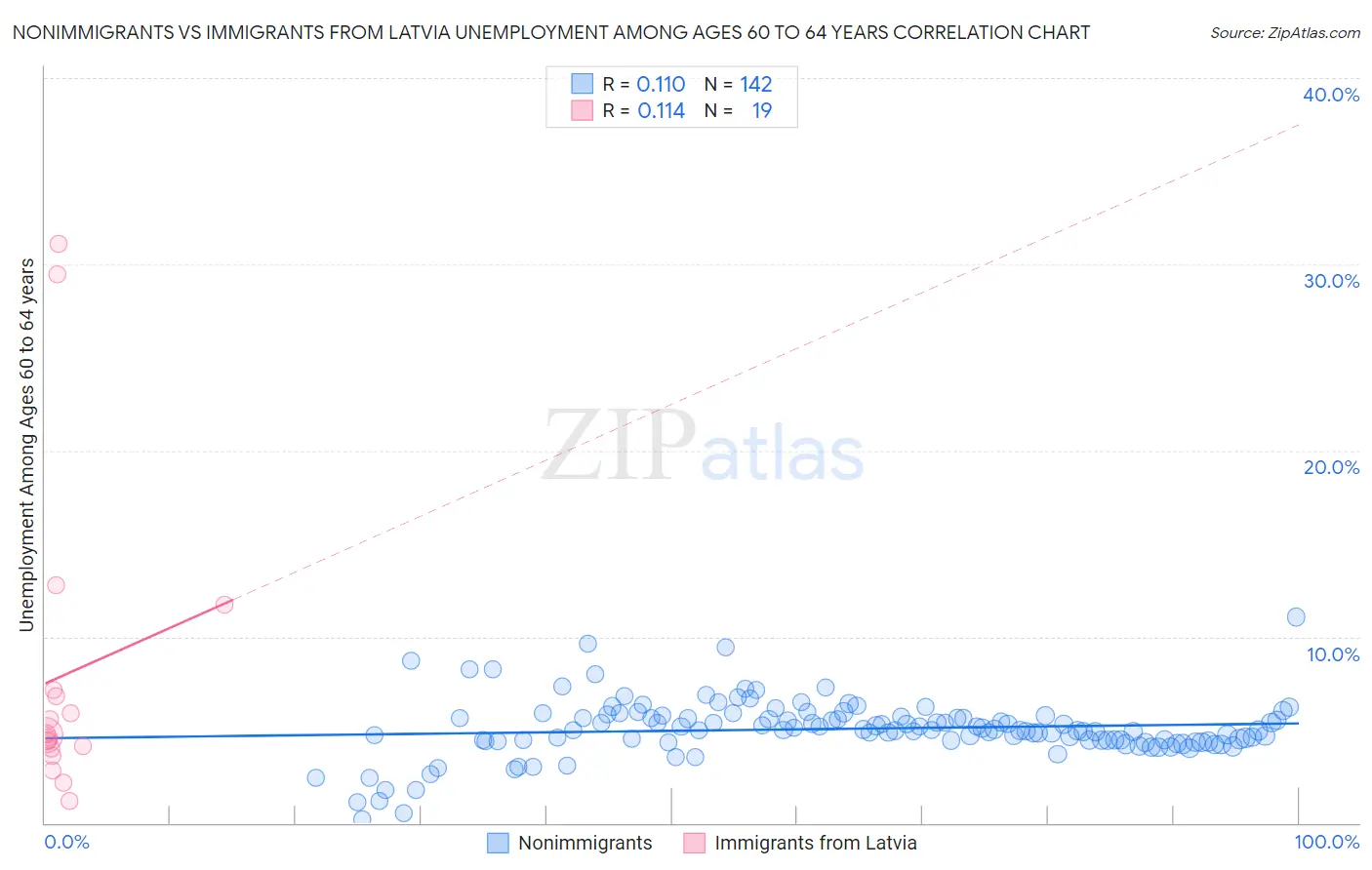 Nonimmigrants vs Immigrants from Latvia Unemployment Among Ages 60 to 64 years