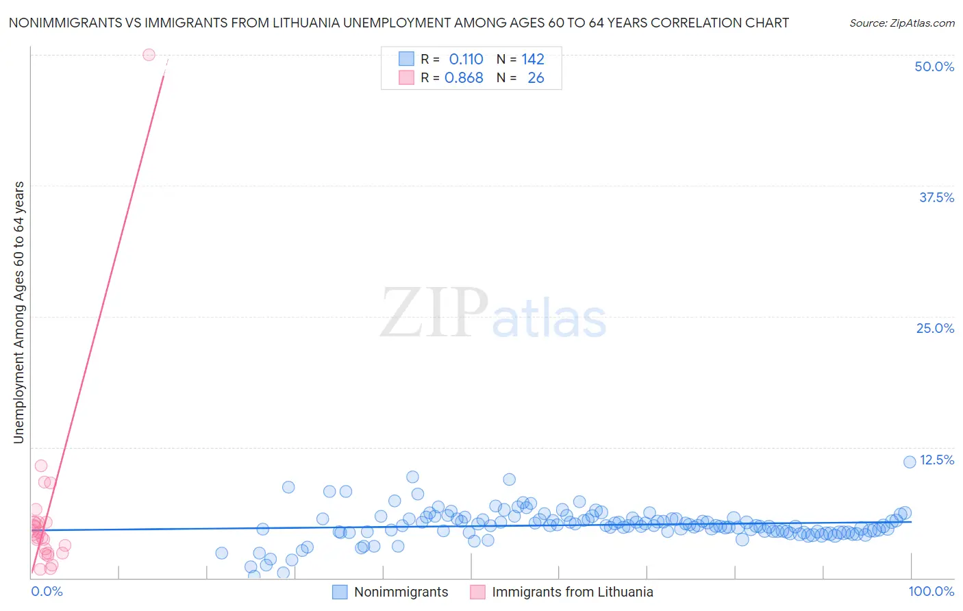 Nonimmigrants vs Immigrants from Lithuania Unemployment Among Ages 60 to 64 years