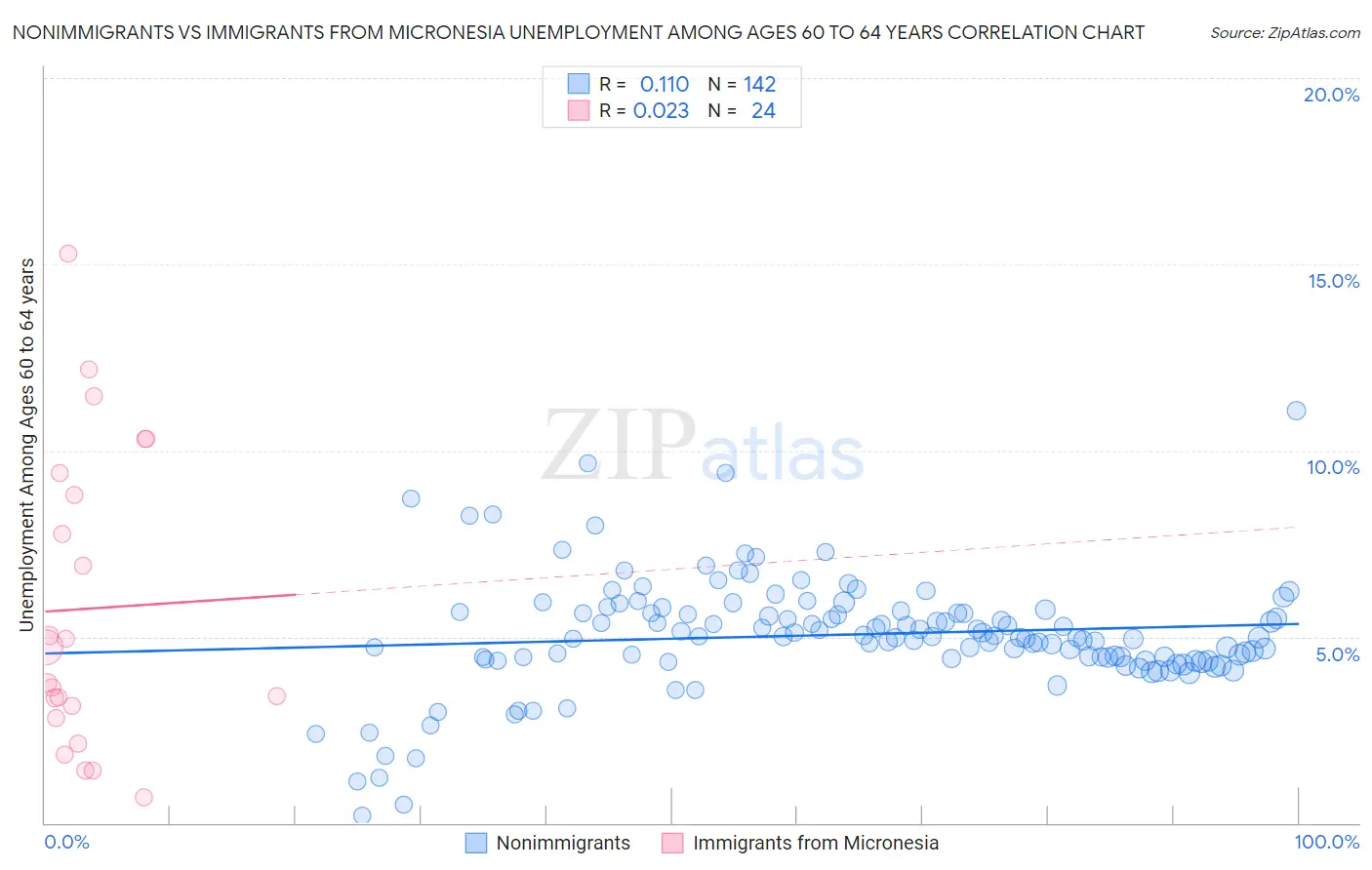 Nonimmigrants vs Immigrants from Micronesia Unemployment Among Ages 60 to 64 years