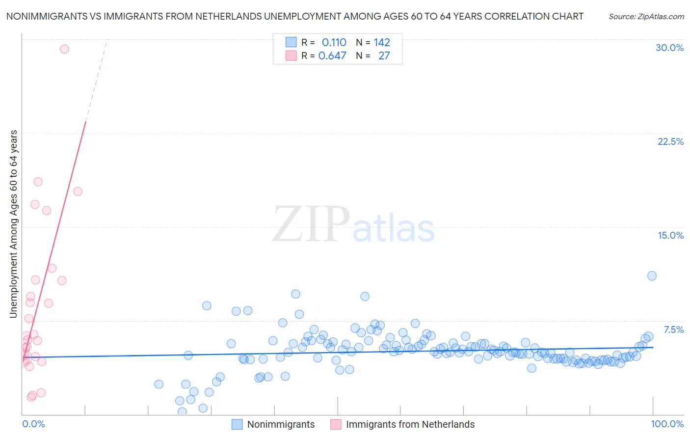 Nonimmigrants vs Immigrants from Netherlands Unemployment Among Ages 60 to 64 years
