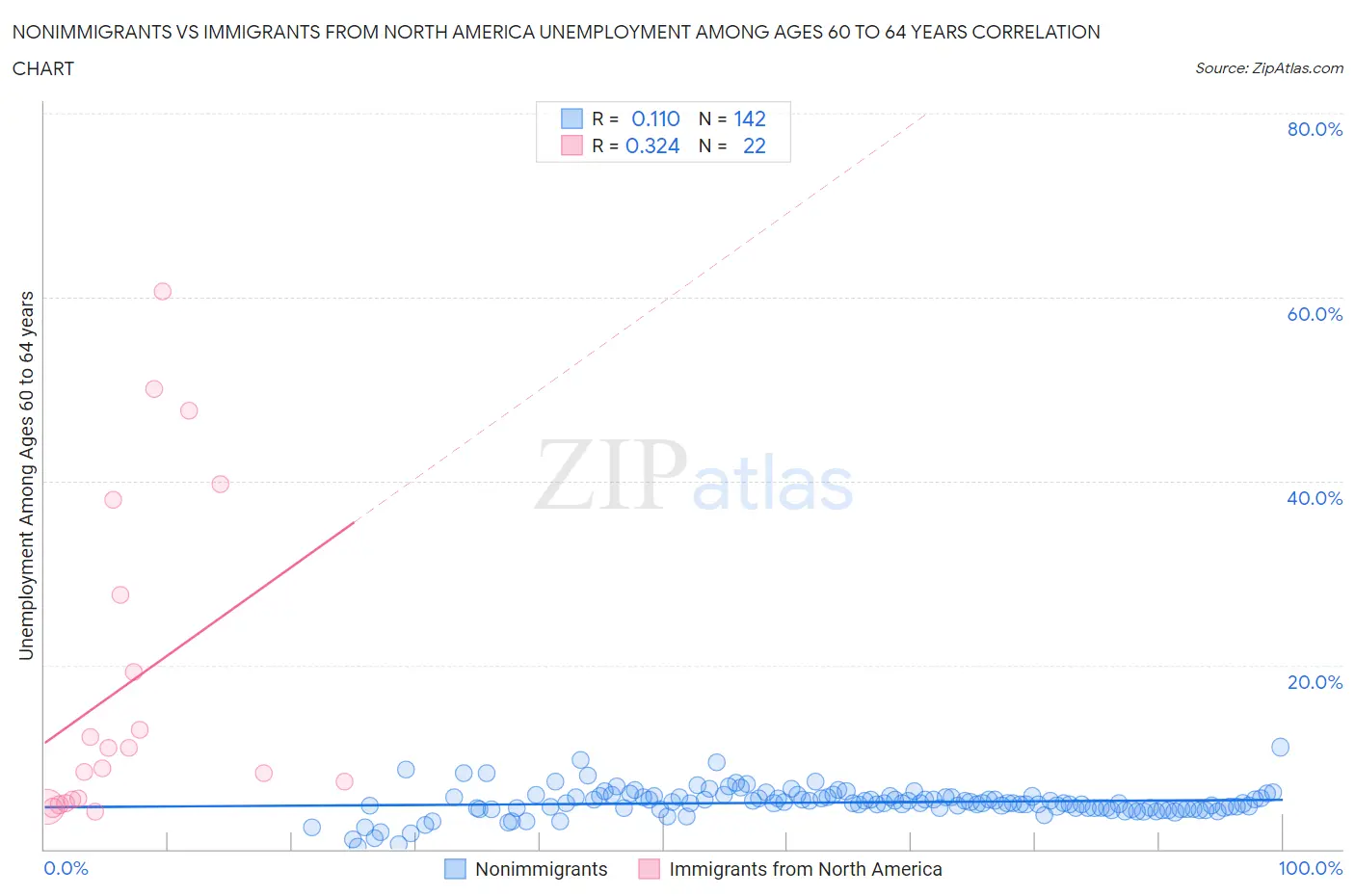Nonimmigrants vs Immigrants from North America Unemployment Among Ages 60 to 64 years