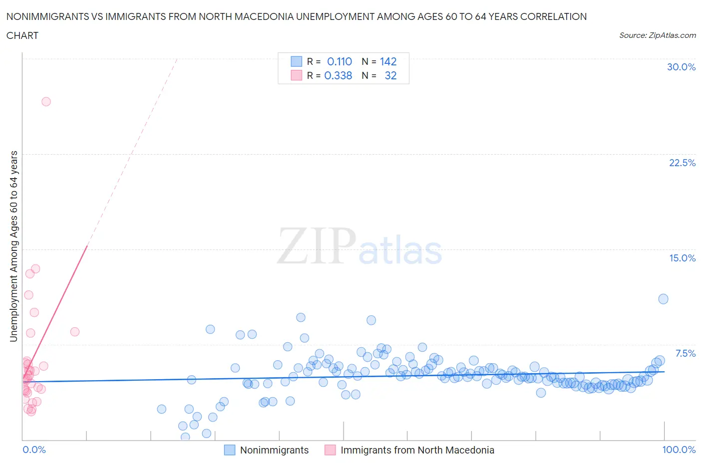Nonimmigrants vs Immigrants from North Macedonia Unemployment Among Ages 60 to 64 years