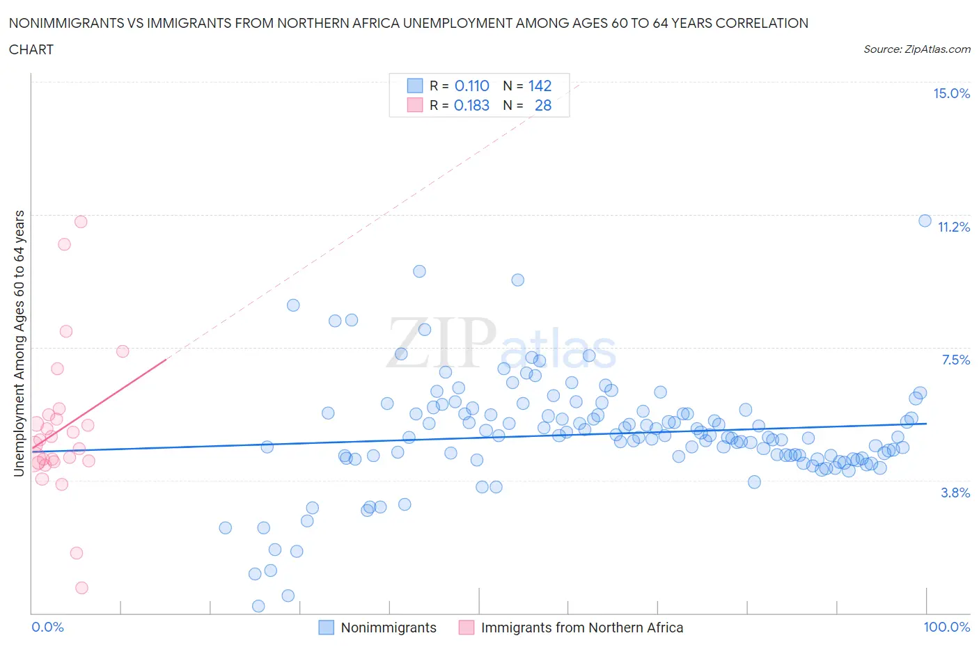 Nonimmigrants vs Immigrants from Northern Africa Unemployment Among Ages 60 to 64 years