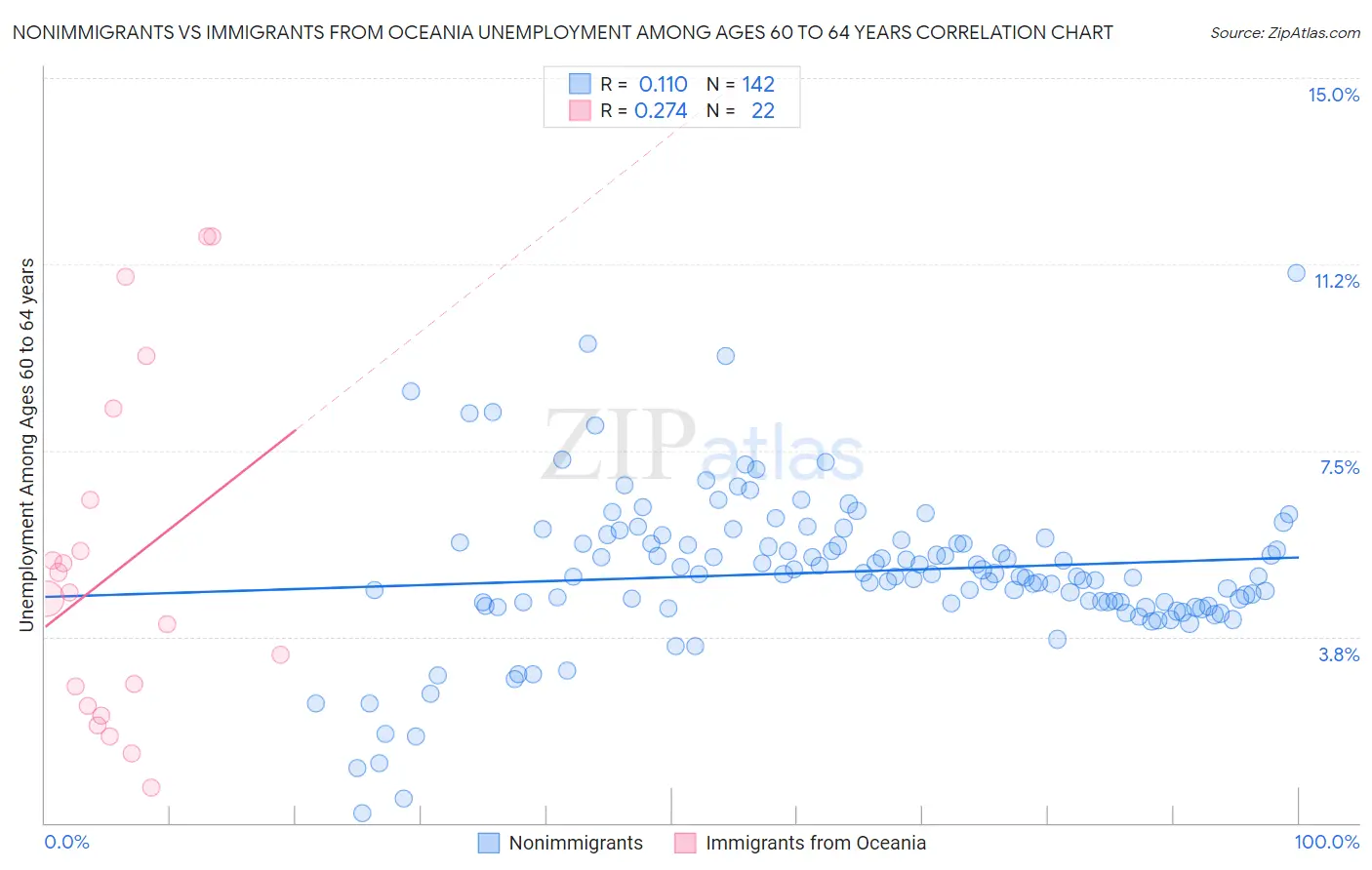 Nonimmigrants vs Immigrants from Oceania Unemployment Among Ages 60 to 64 years