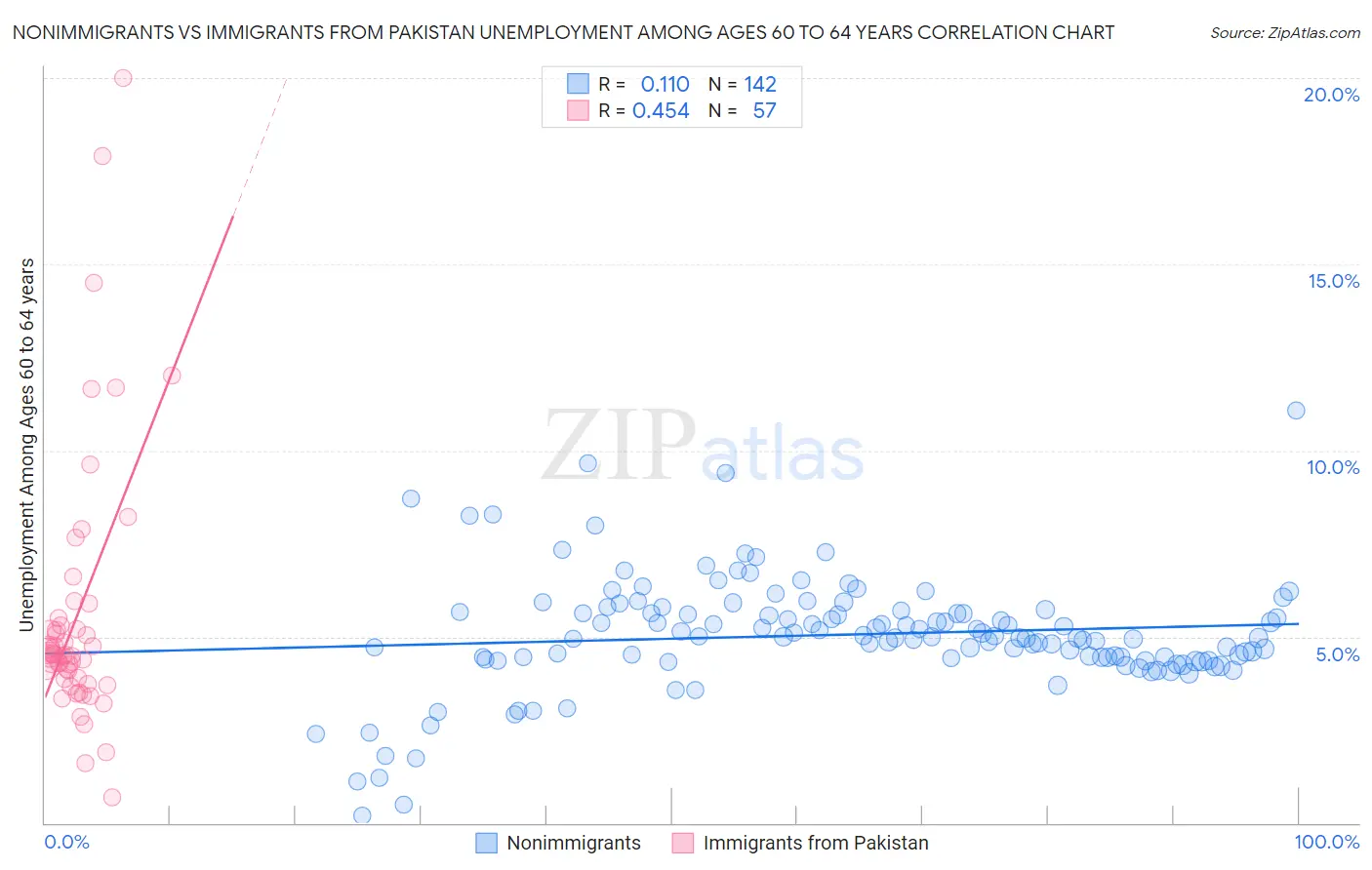 Nonimmigrants vs Immigrants from Pakistan Unemployment Among Ages 60 to 64 years