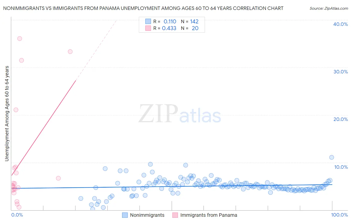 Nonimmigrants vs Immigrants from Panama Unemployment Among Ages 60 to 64 years