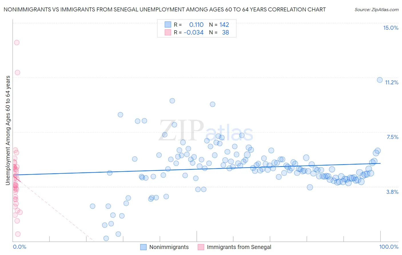 Nonimmigrants vs Immigrants from Senegal Unemployment Among Ages 60 to 64 years