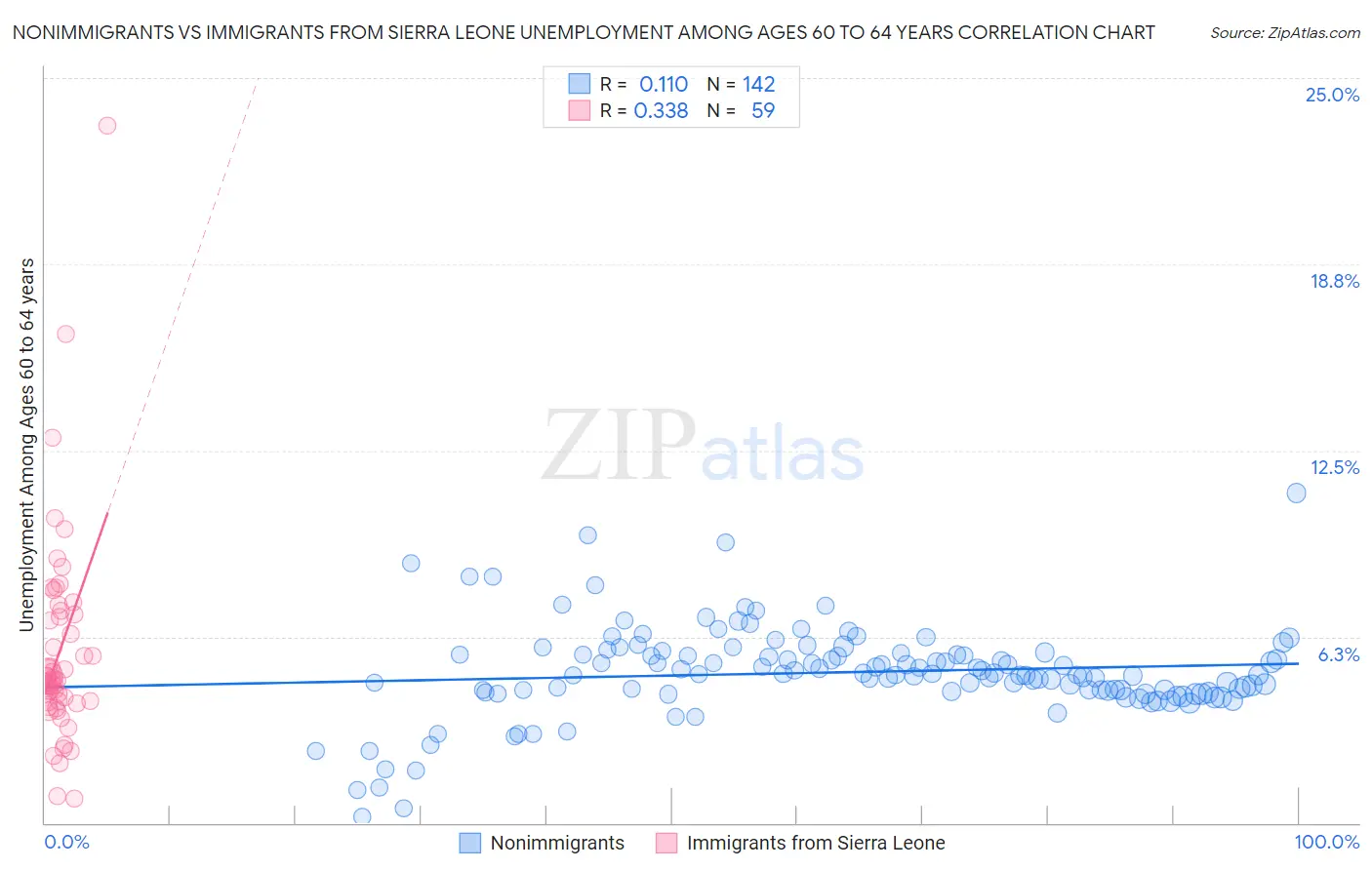 Nonimmigrants vs Immigrants from Sierra Leone Unemployment Among Ages 60 to 64 years