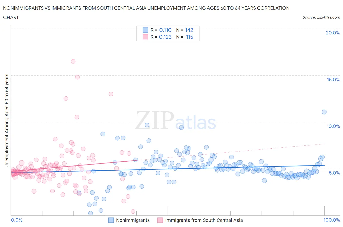 Nonimmigrants vs Immigrants from South Central Asia Unemployment Among Ages 60 to 64 years