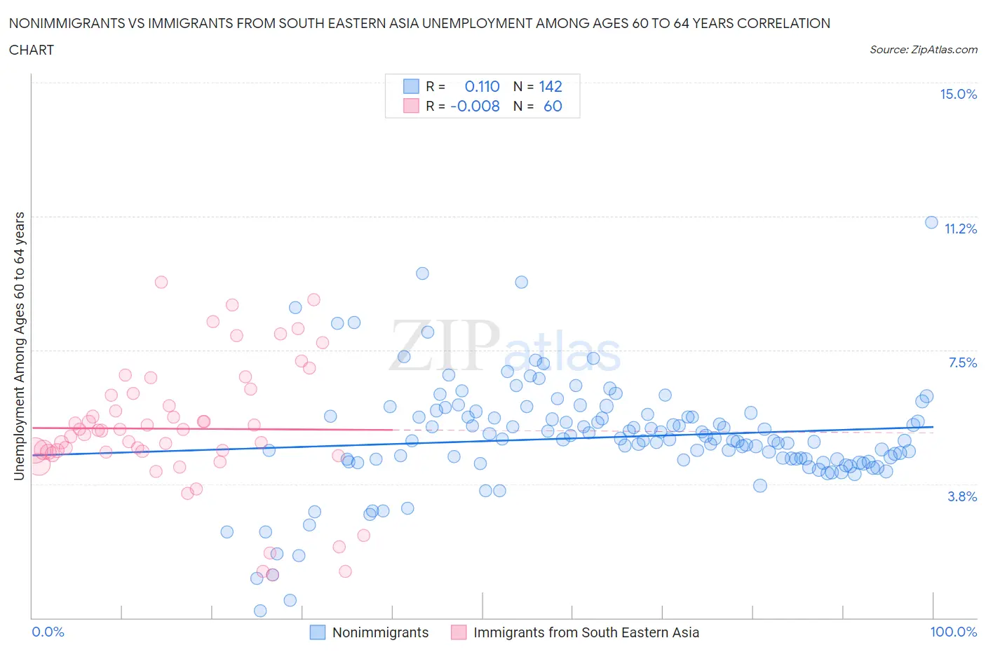 Nonimmigrants vs Immigrants from South Eastern Asia Unemployment Among Ages 60 to 64 years