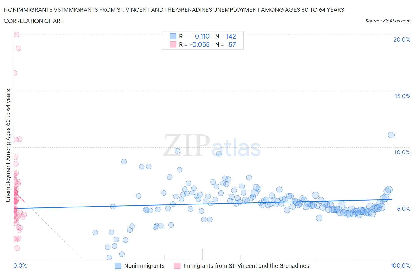Nonimmigrants vs Immigrants from St. Vincent and the Grenadines Unemployment Among Ages 60 to 64 years