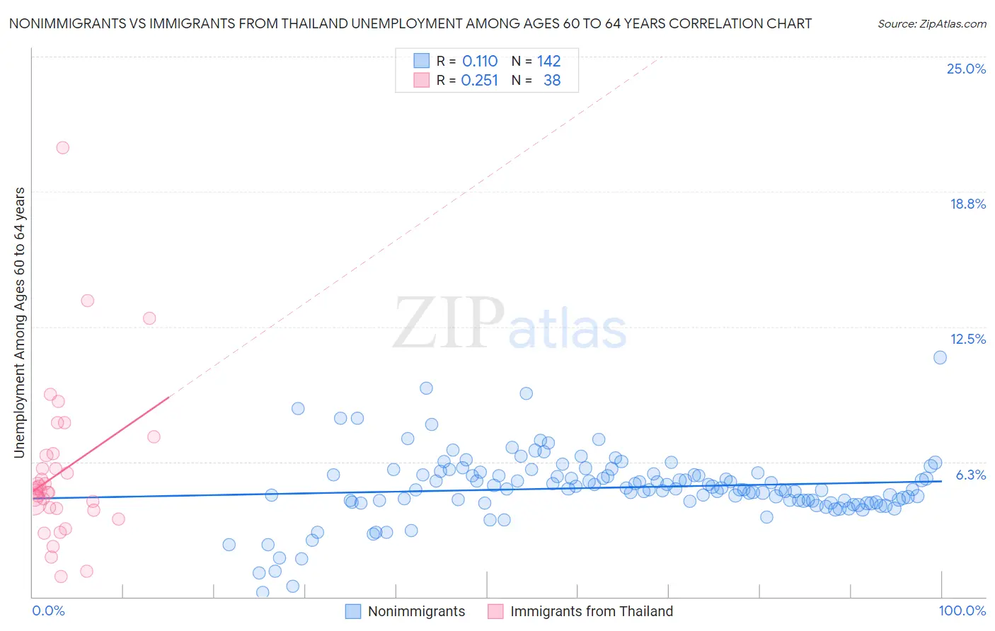 Nonimmigrants vs Immigrants from Thailand Unemployment Among Ages 60 to 64 years