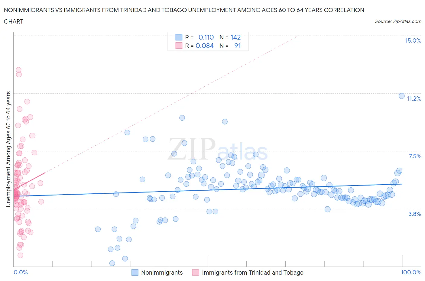 Nonimmigrants vs Immigrants from Trinidad and Tobago Unemployment Among Ages 60 to 64 years