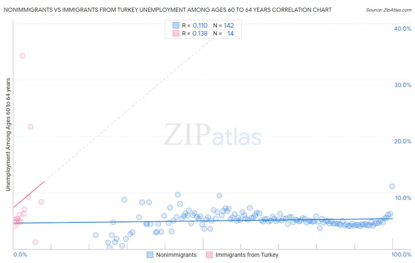 Nonimmigrants vs Immigrants from Turkey Unemployment Among Ages 60 to 64 years