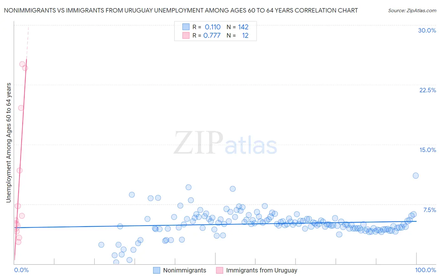 Nonimmigrants vs Immigrants from Uruguay Unemployment Among Ages 60 to 64 years