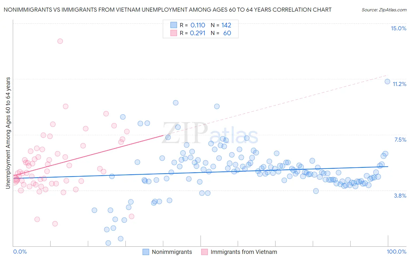 Nonimmigrants vs Immigrants from Vietnam Unemployment Among Ages 60 to 64 years