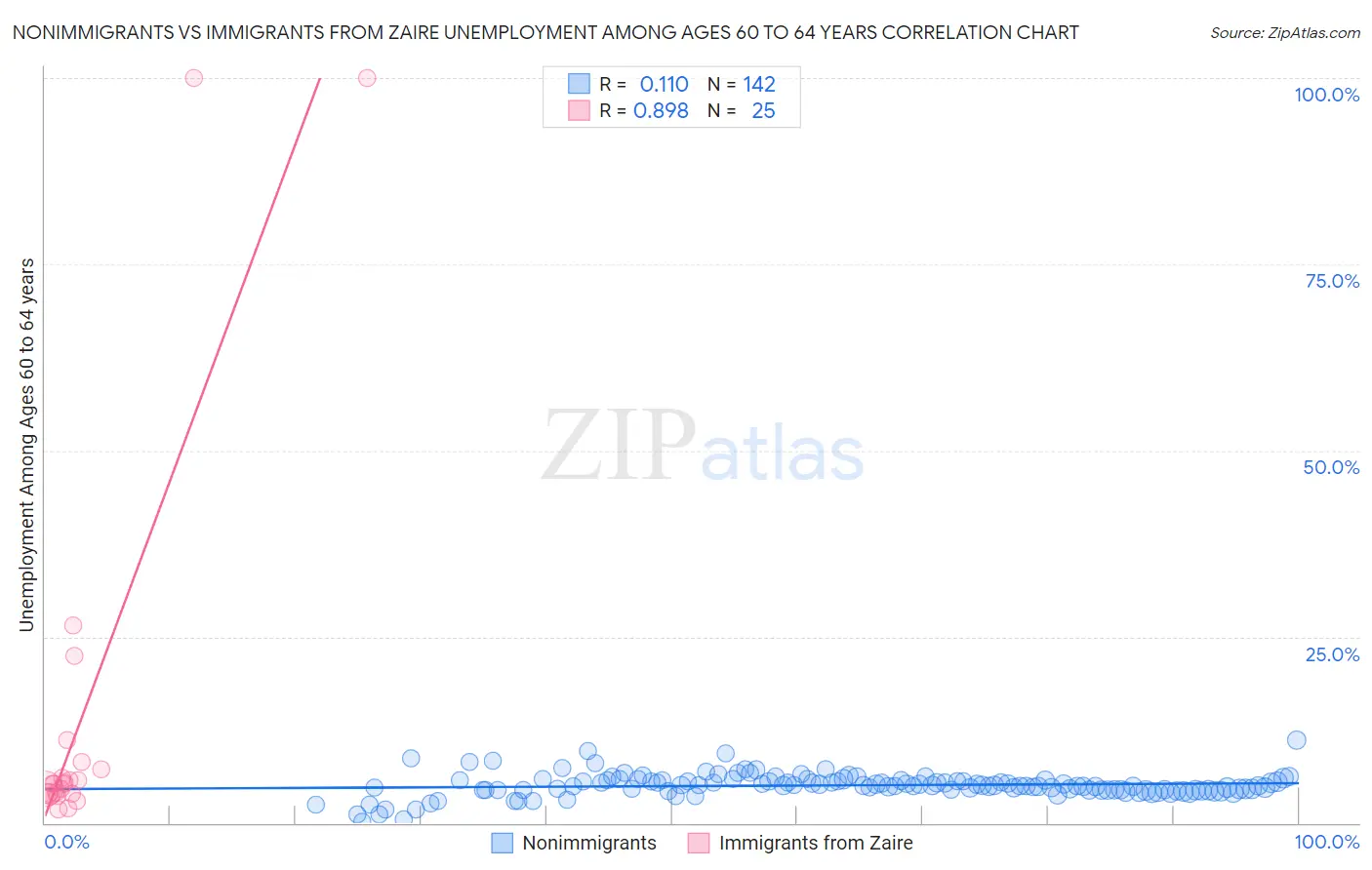 Nonimmigrants vs Immigrants from Zaire Unemployment Among Ages 60 to 64 years