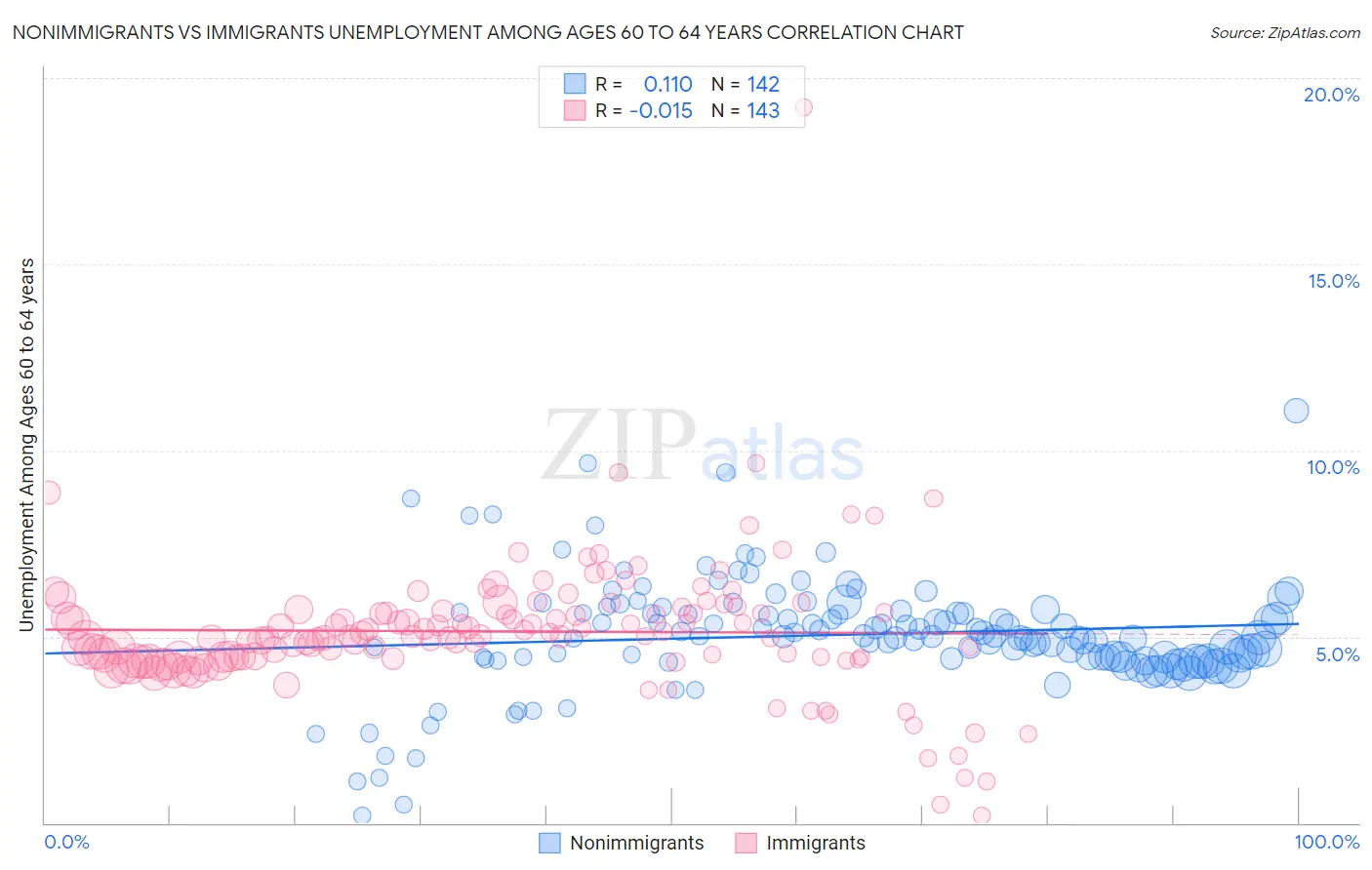 Nonimmigrants vs Immigrants Unemployment Among Ages 60 to 64 years