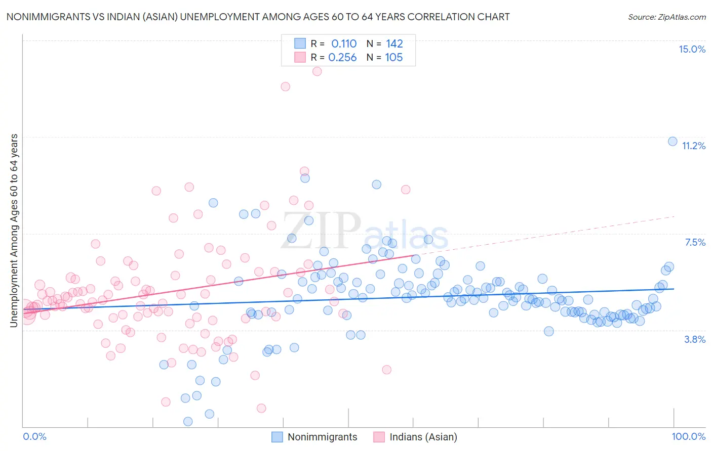 Nonimmigrants vs Indian (Asian) Unemployment Among Ages 60 to 64 years