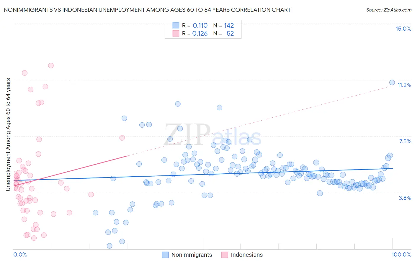 Nonimmigrants vs Indonesian Unemployment Among Ages 60 to 64 years