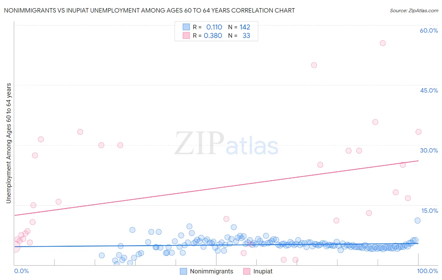Nonimmigrants vs Inupiat Unemployment Among Ages 60 to 64 years