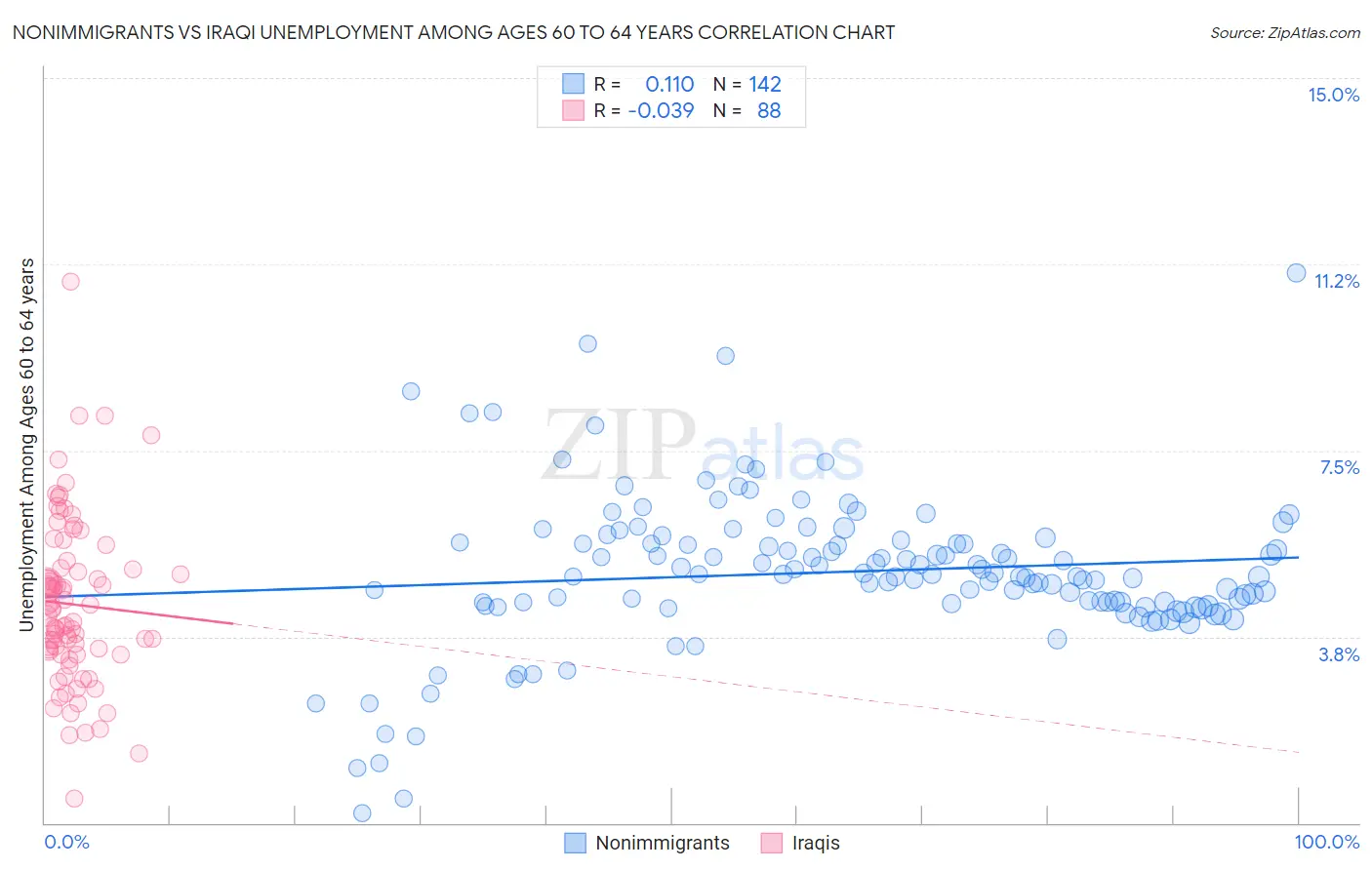 Nonimmigrants vs Iraqi Unemployment Among Ages 60 to 64 years