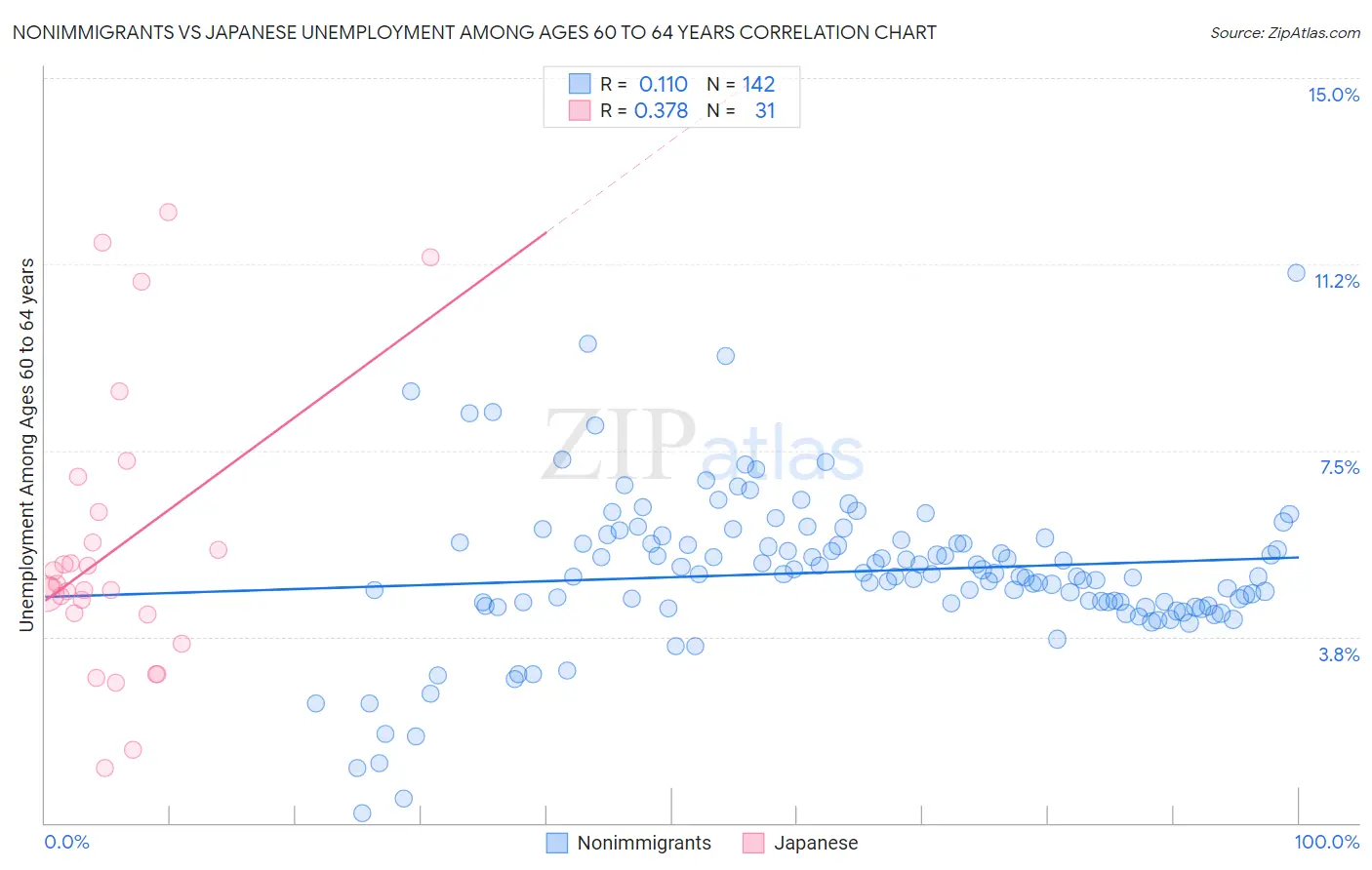 Nonimmigrants vs Japanese Unemployment Among Ages 60 to 64 years