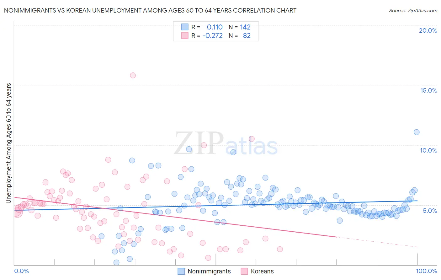 Nonimmigrants vs Korean Unemployment Among Ages 60 to 64 years