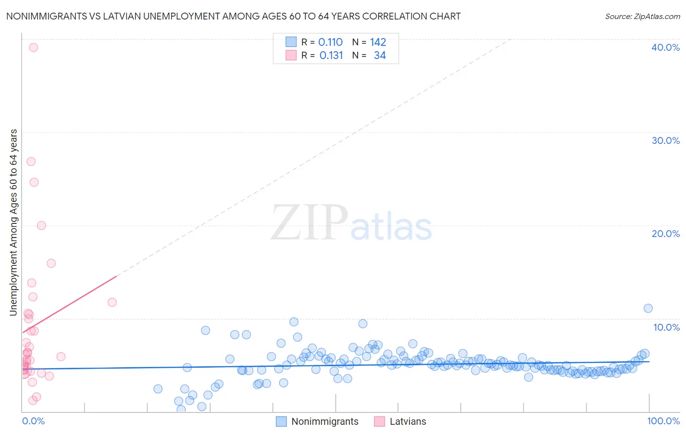 Nonimmigrants vs Latvian Unemployment Among Ages 60 to 64 years