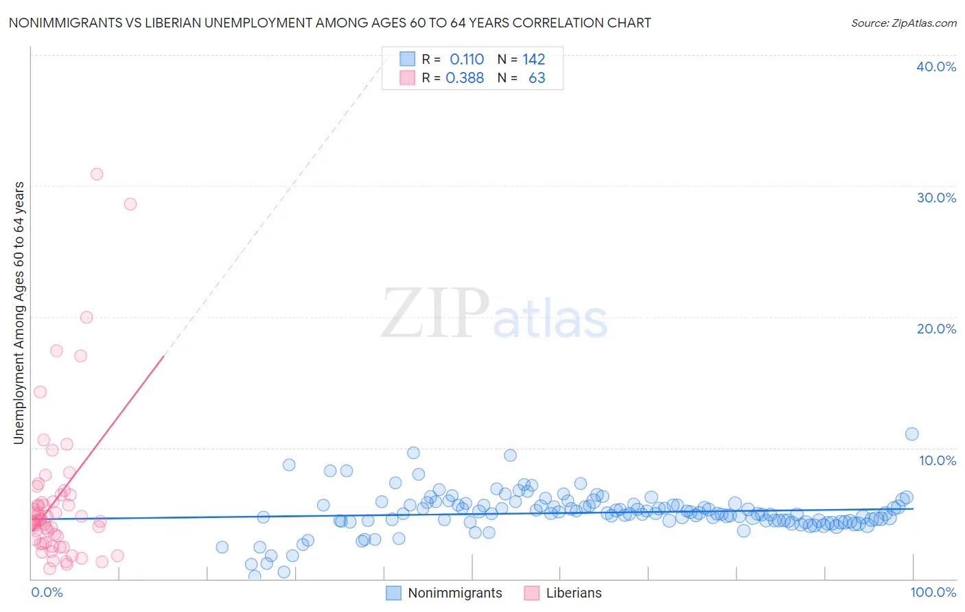 Nonimmigrants vs Liberian Unemployment Among Ages 60 to 64 years