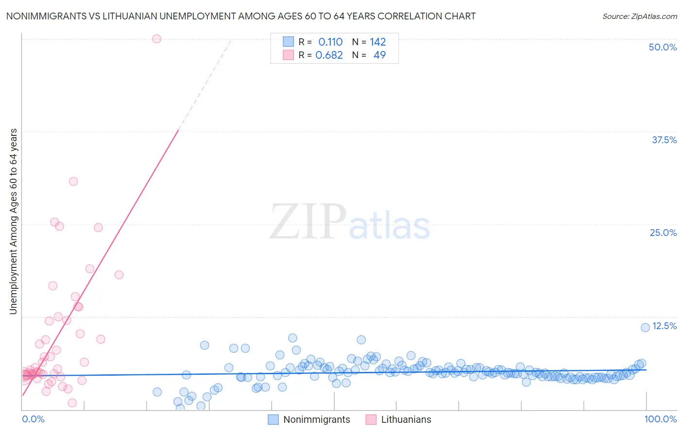 Nonimmigrants vs Lithuanian Unemployment Among Ages 60 to 64 years