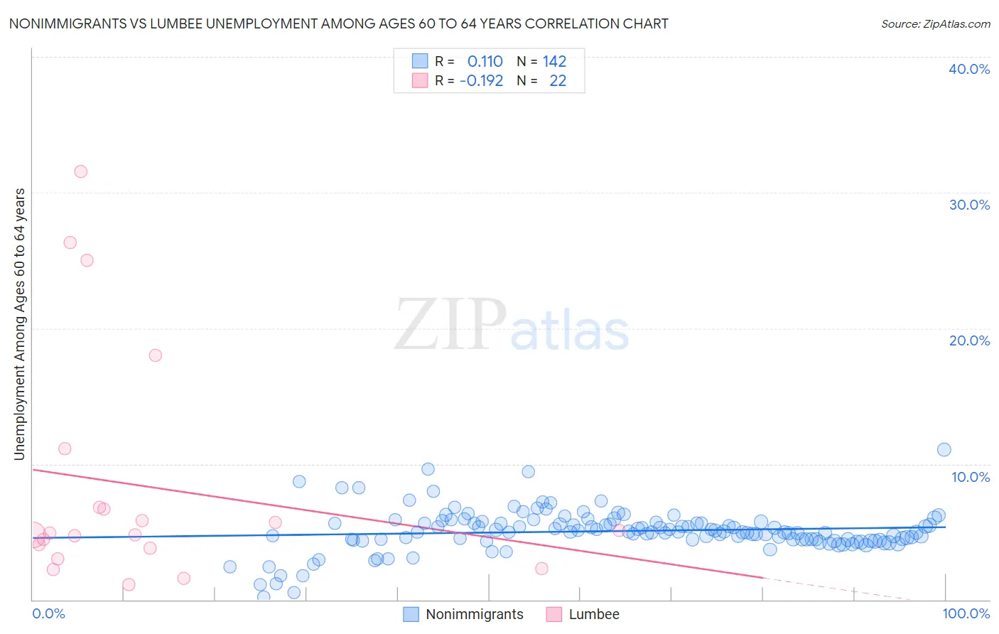 Nonimmigrants vs Lumbee Unemployment Among Ages 60 to 64 years