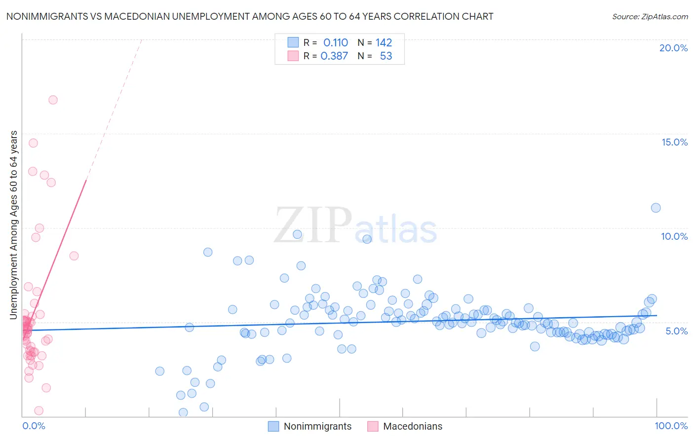 Nonimmigrants vs Macedonian Unemployment Among Ages 60 to 64 years