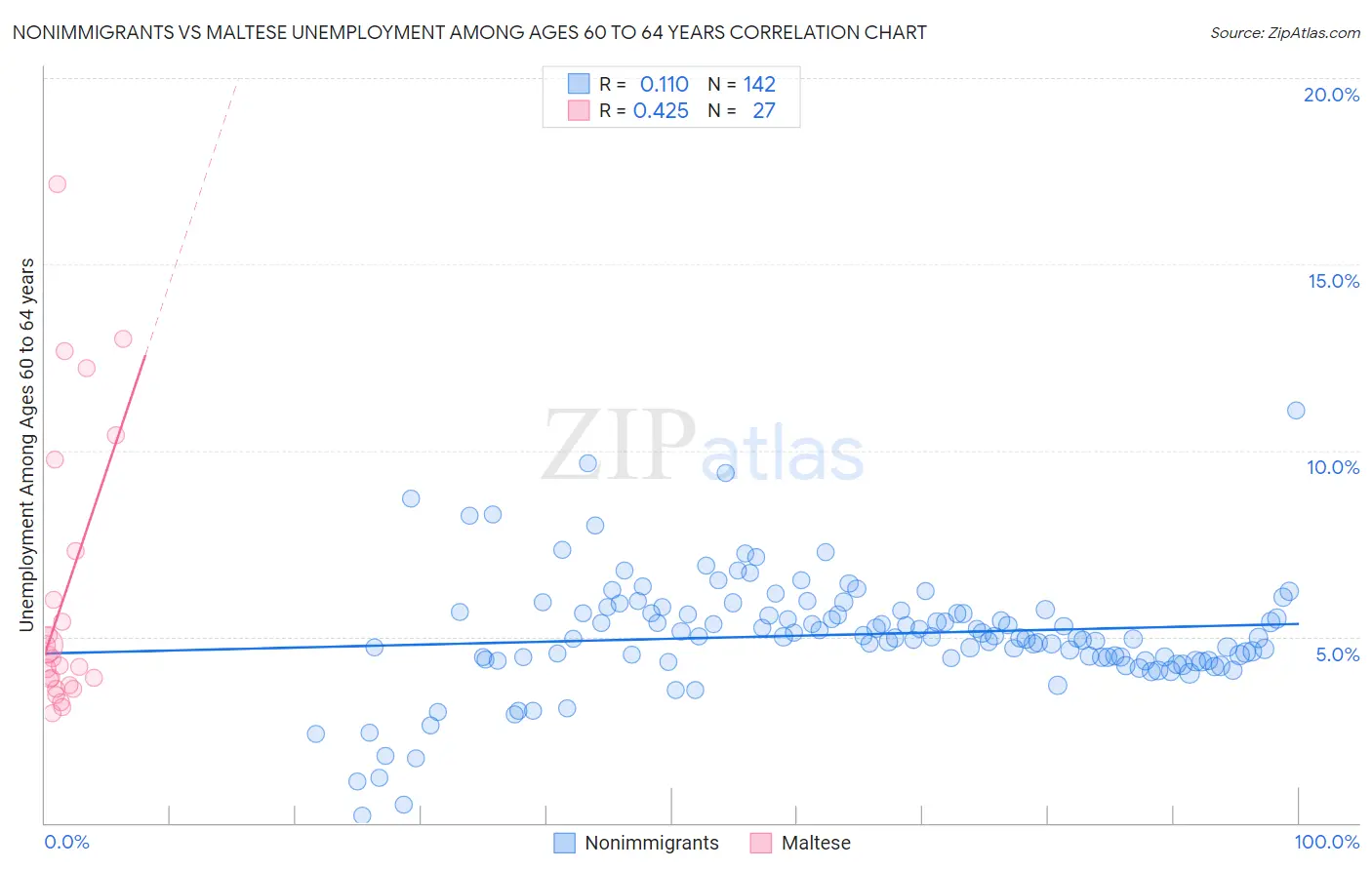 Nonimmigrants vs Maltese Unemployment Among Ages 60 to 64 years