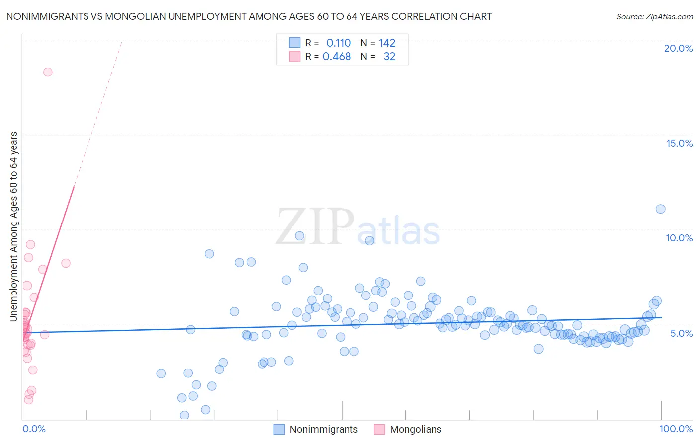 Nonimmigrants vs Mongolian Unemployment Among Ages 60 to 64 years