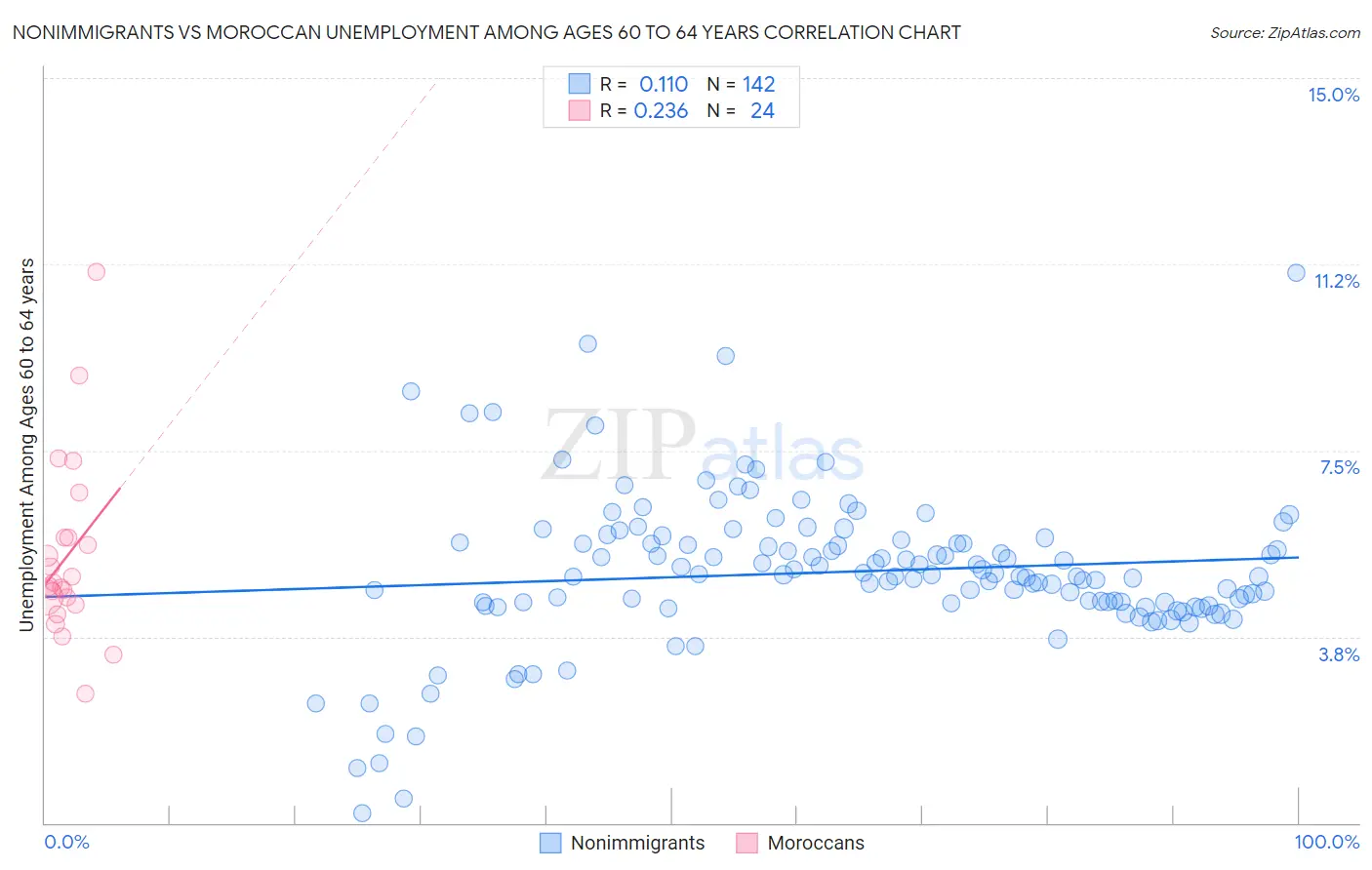 Nonimmigrants vs Moroccan Unemployment Among Ages 60 to 64 years