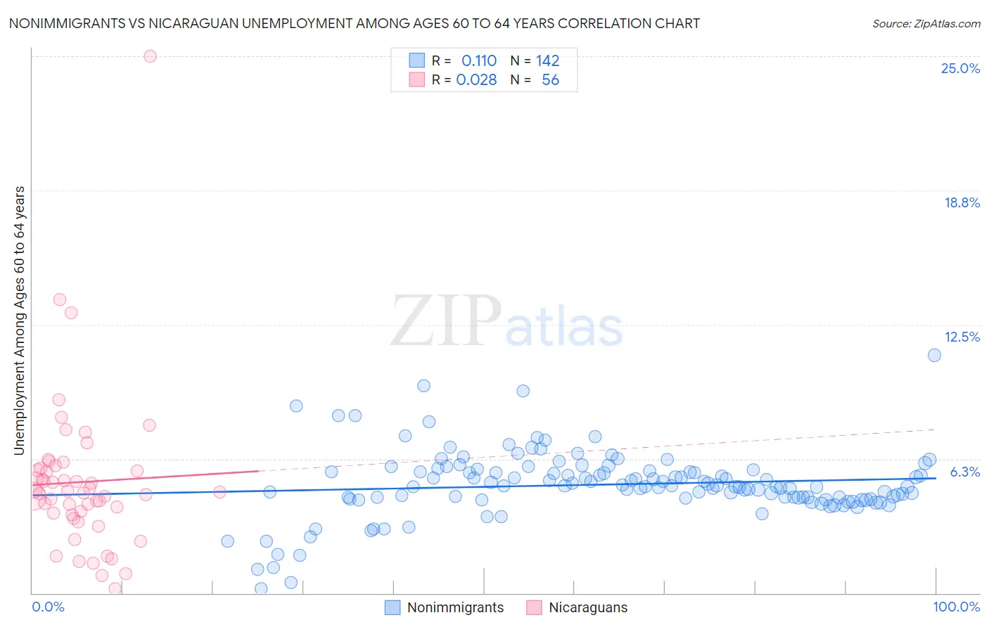 Nonimmigrants vs Nicaraguan Unemployment Among Ages 60 to 64 years