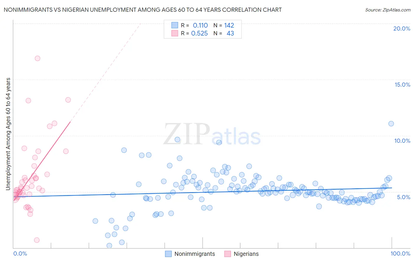 Nonimmigrants vs Nigerian Unemployment Among Ages 60 to 64 years