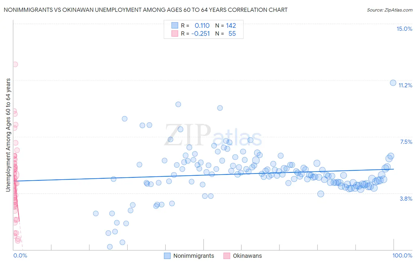 Nonimmigrants vs Okinawan Unemployment Among Ages 60 to 64 years