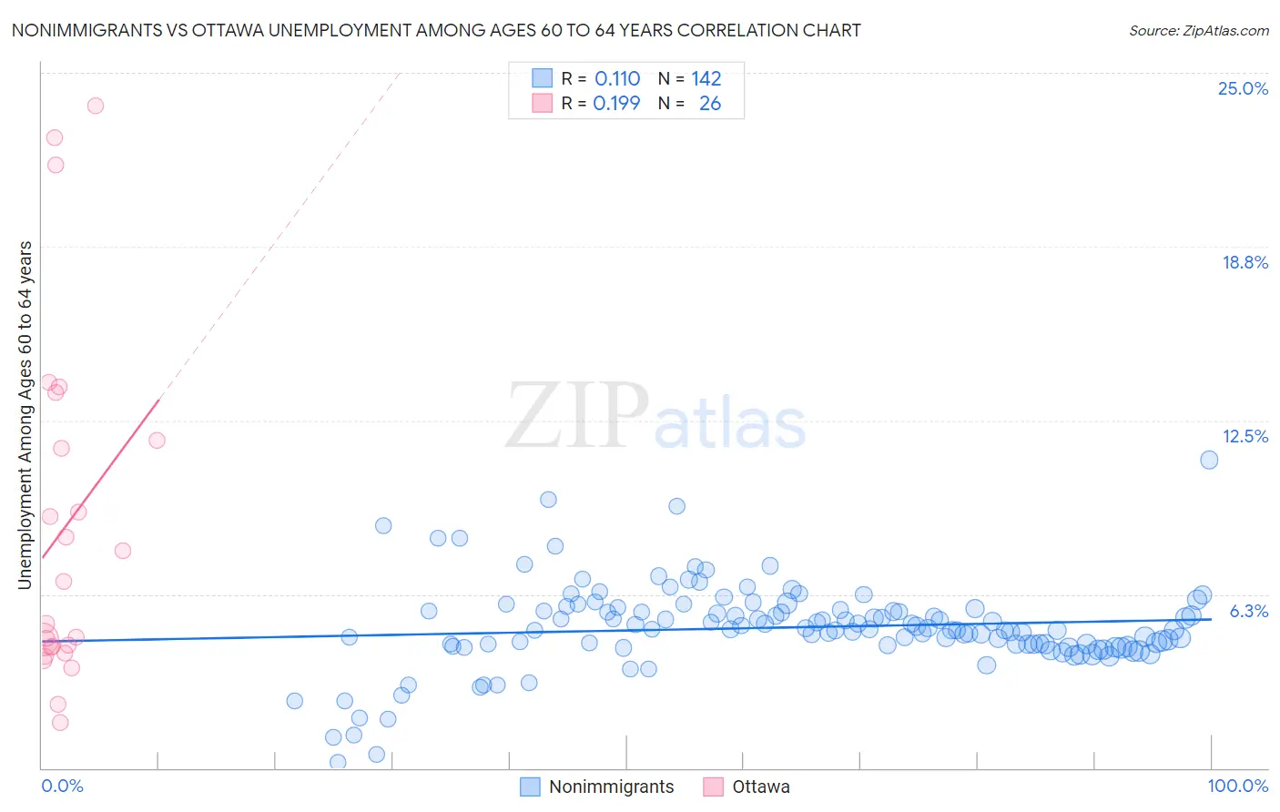 Nonimmigrants vs Ottawa Unemployment Among Ages 60 to 64 years