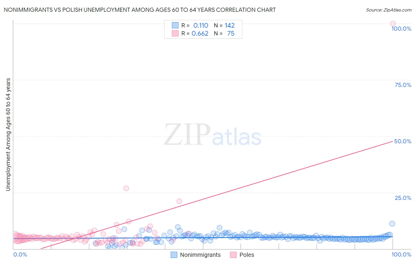 Nonimmigrants vs Polish Unemployment Among Ages 60 to 64 years