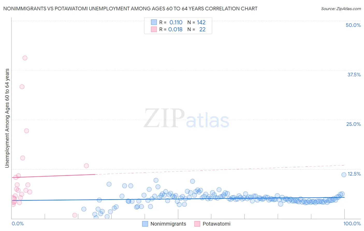 Nonimmigrants vs Potawatomi Unemployment Among Ages 60 to 64 years