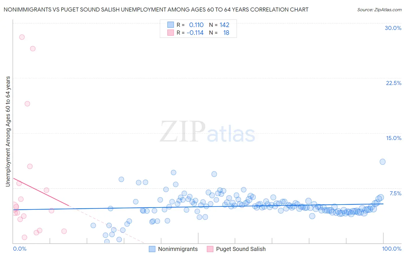 Nonimmigrants vs Puget Sound Salish Unemployment Among Ages 60 to 64 years