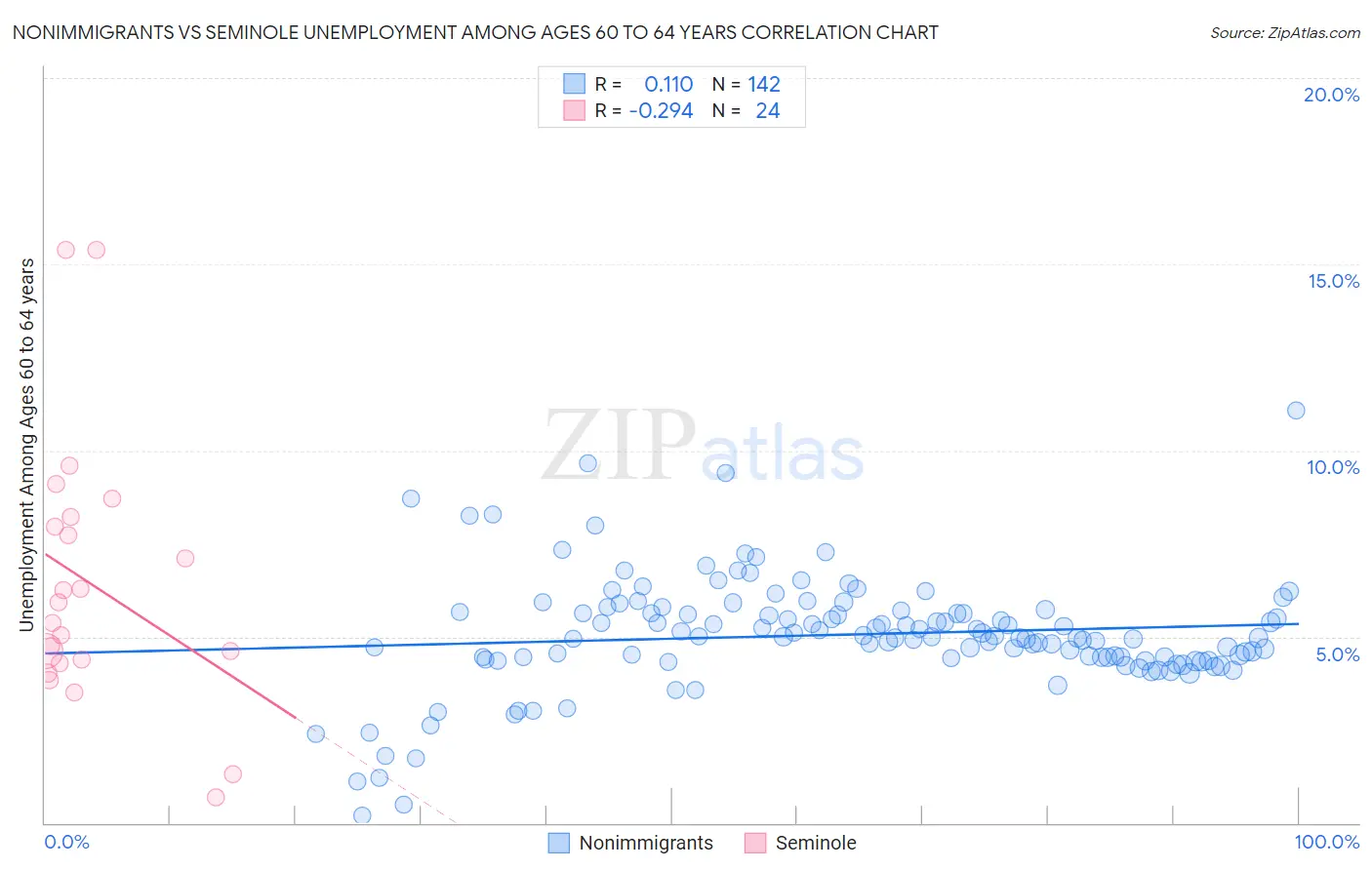 Nonimmigrants vs Seminole Unemployment Among Ages 60 to 64 years