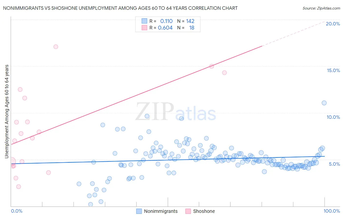 Nonimmigrants vs Shoshone Unemployment Among Ages 60 to 64 years