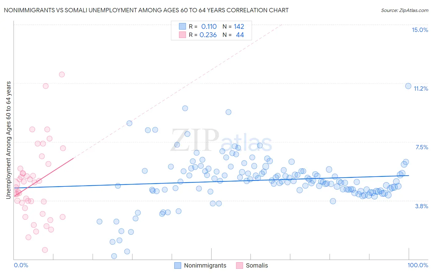 Nonimmigrants vs Somali Unemployment Among Ages 60 to 64 years