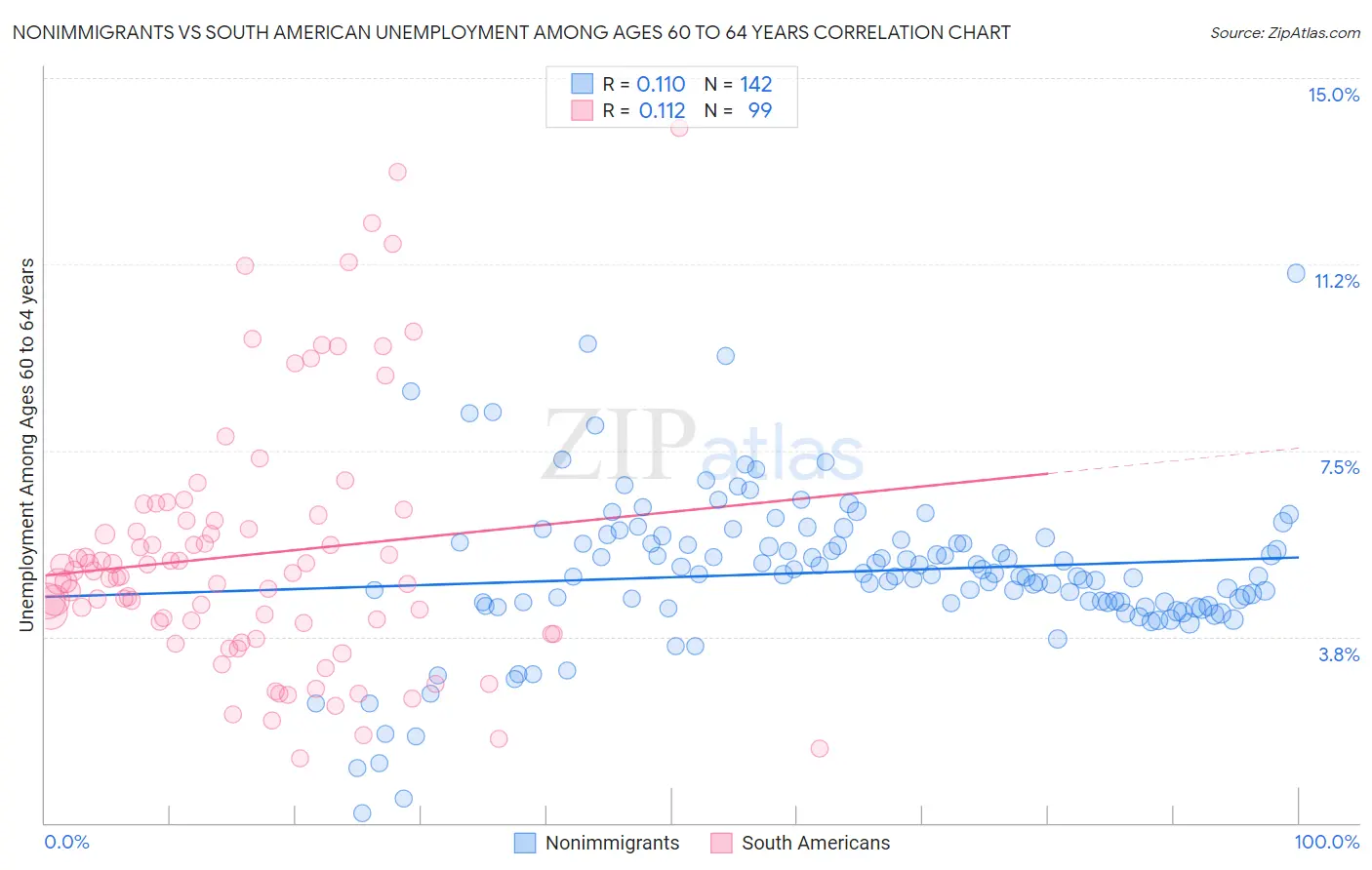 Nonimmigrants vs South American Unemployment Among Ages 60 to 64 years