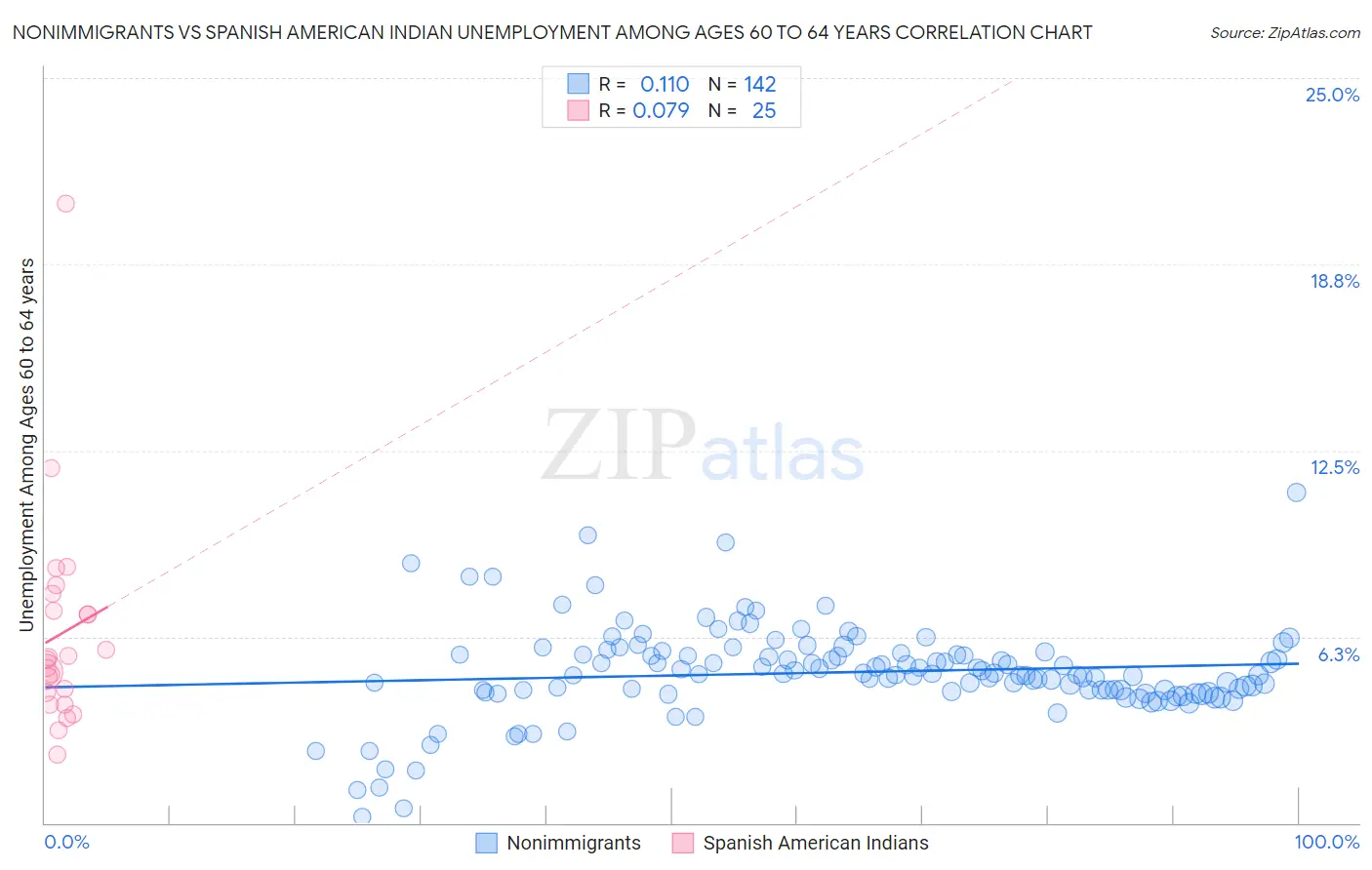 Nonimmigrants vs Spanish American Indian Unemployment Among Ages 60 to 64 years