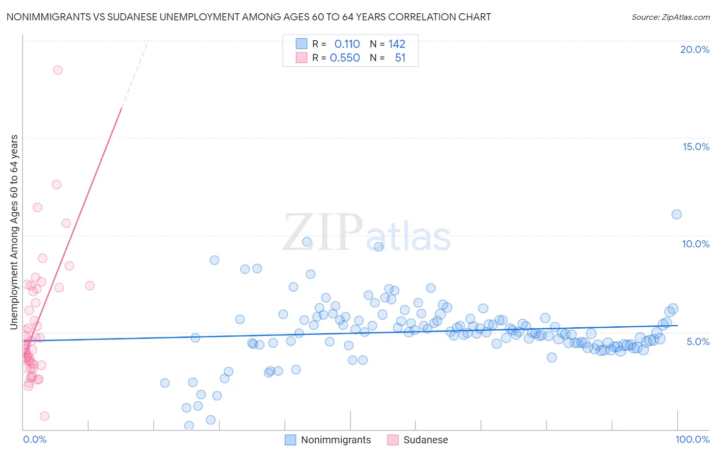 Nonimmigrants vs Sudanese Unemployment Among Ages 60 to 64 years